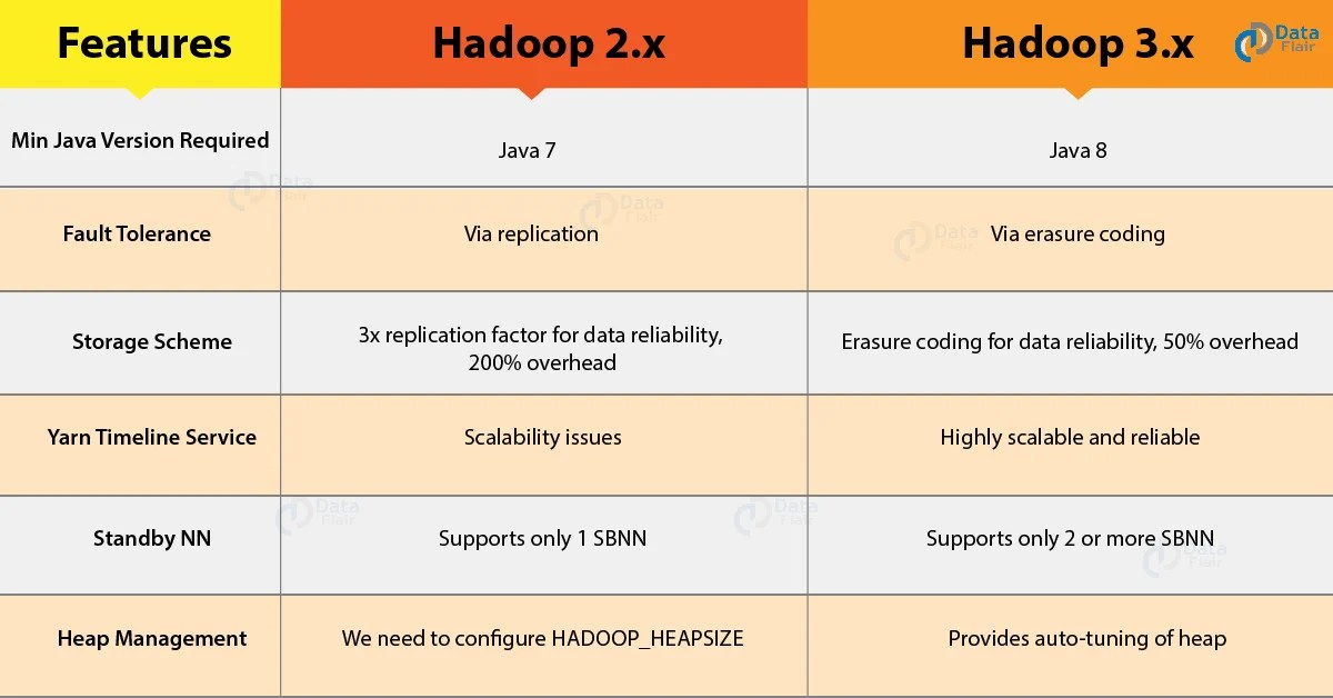 Hadoop 2 vs Hadoop 3 Why You Should Work on Hadoop Latest Version
