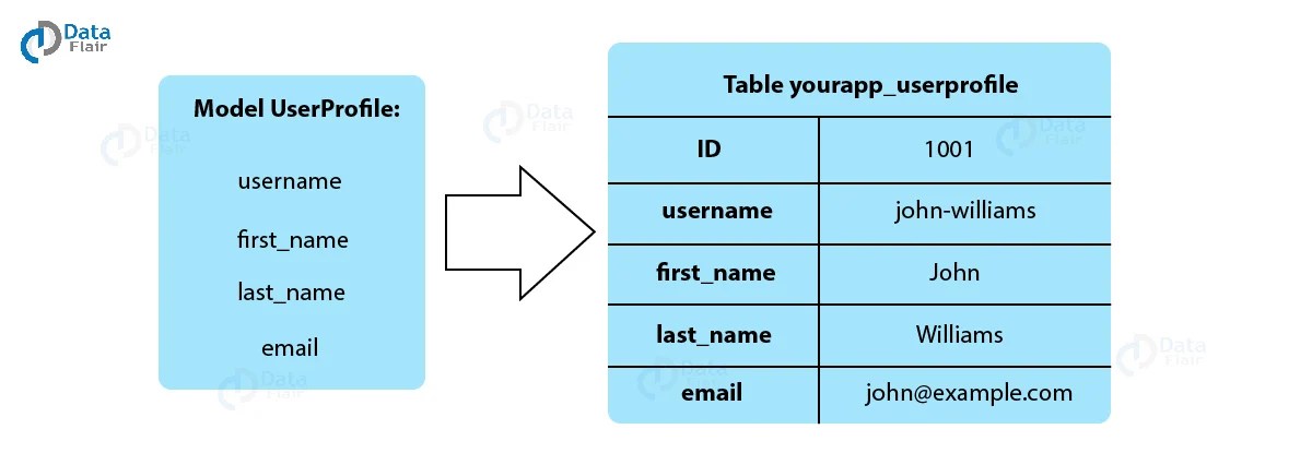 Django Models - Learn to Create Your First Django Model - DataFlair
