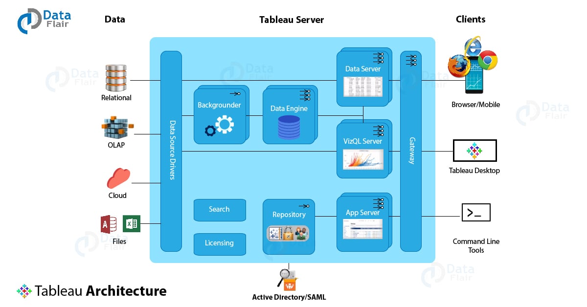 Tableau Architecture 8 Major Components of Tableau Server