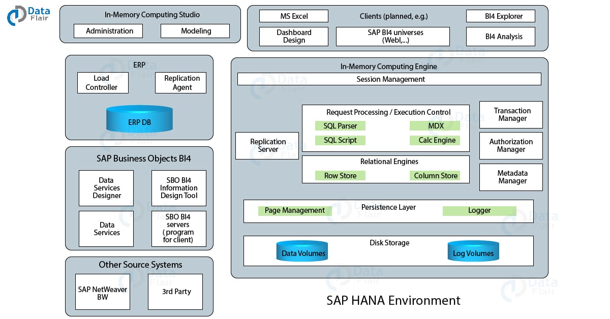 Learn 5 Major Components of SAP HANA InMemory Computing Environment DataFlair