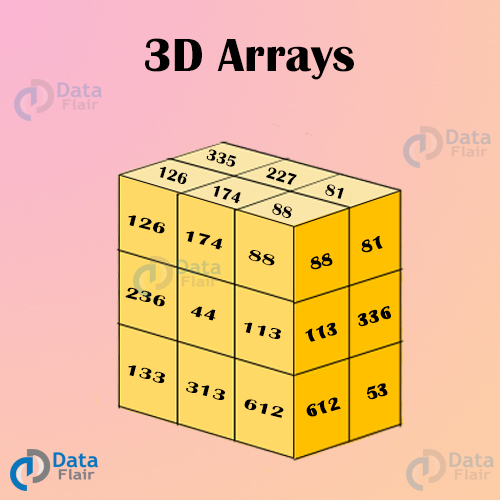 Multidimensional Arrays in C/C++ (2D & 3D Arrays) Unveil the