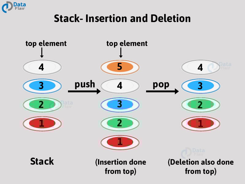 Process of Inserting an Element in Stack Is Called
