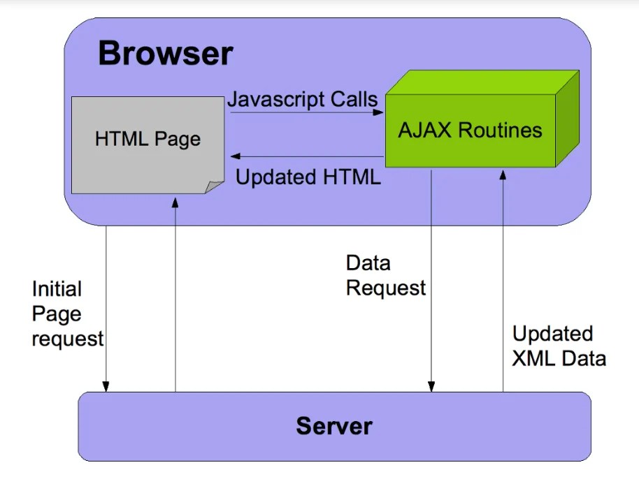 AJAX in Django Learn How it Works using jQuery! DataFlair