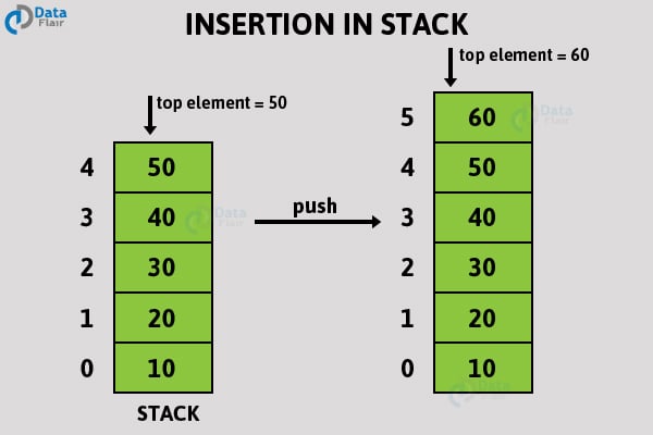 Stack in C/C++ - Master the LIFO Concepts in Less Than 4 Mins. - DataFlair