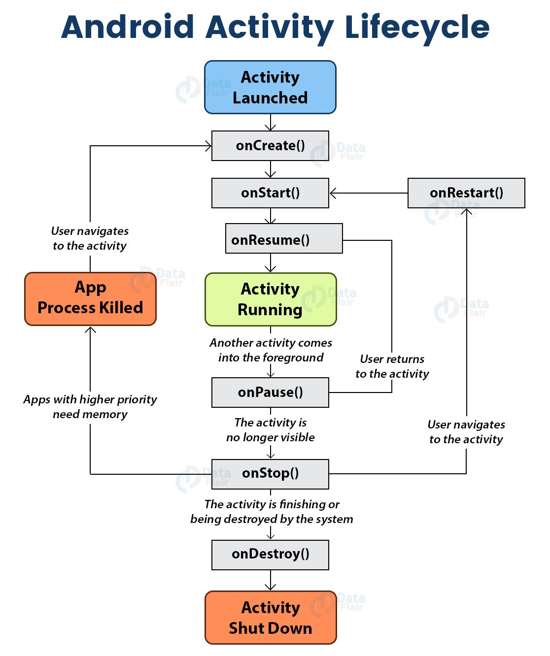 Android Activity Lifecycle with Callback Methods & Usage DataFlair