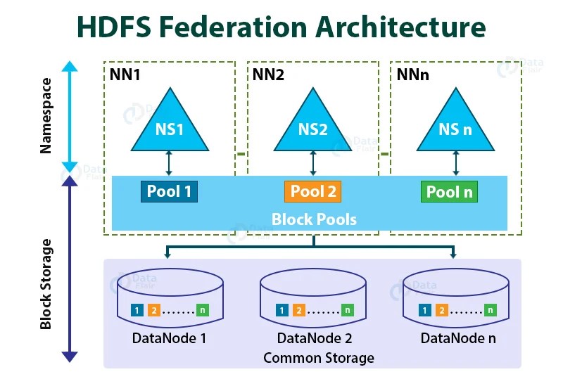 HDFS Federation in Hadoop Architecture and Benefits DataFlair