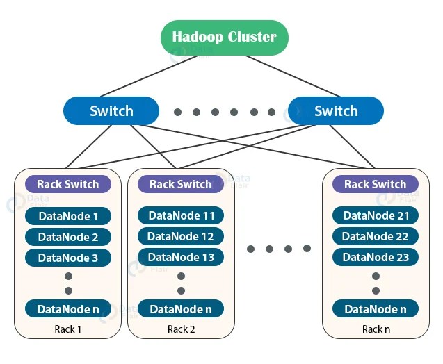 Rack Awareness in Hadoop HDFS An Introductory Guide DataFlair