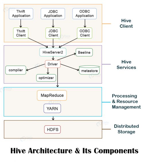 Apache Hive Architecture Complete Working of Hive with Hadoop DataFlair