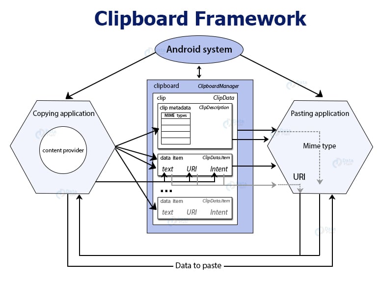 Android Clipboard Learn to handle your data with care DataFlair