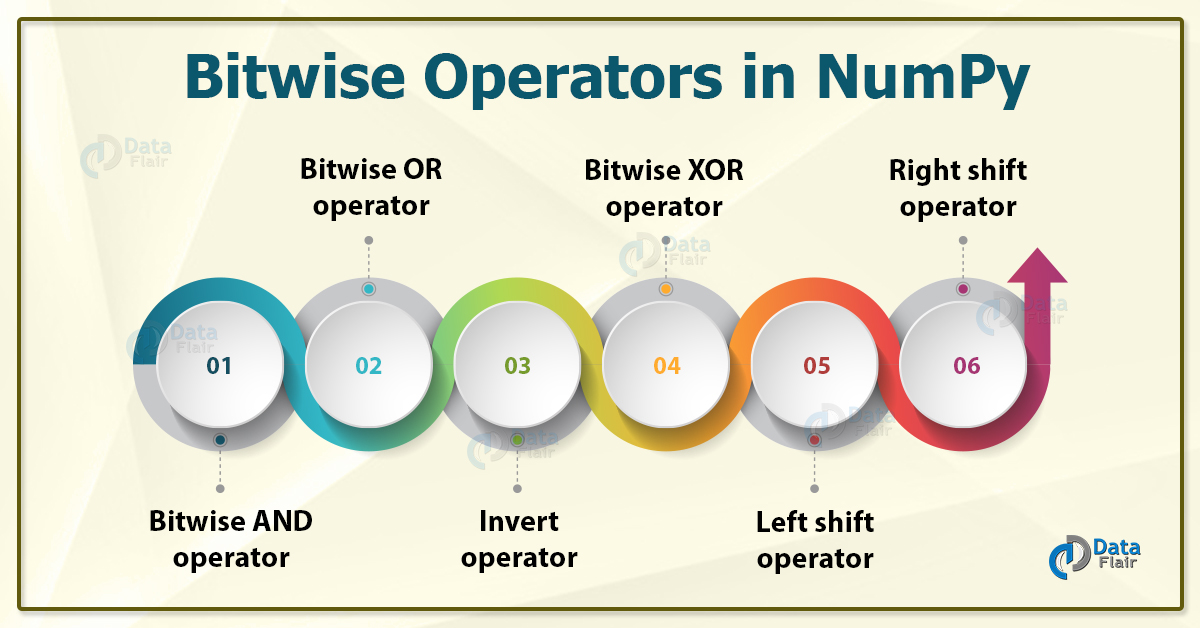 NumPy Bitwise Operators with Examples DataFlair
