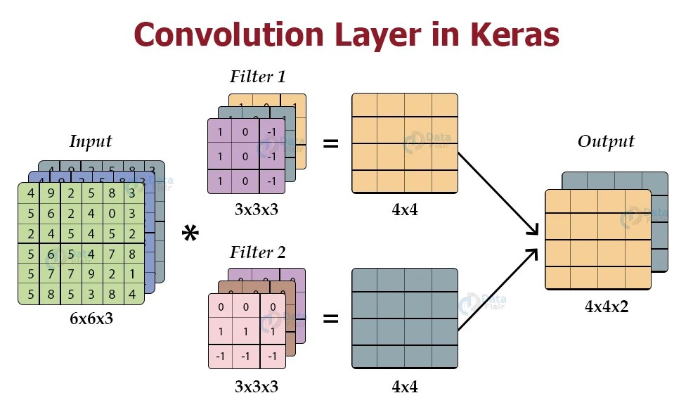 Keras Convolution Neural Network Layers and Working DataFlair