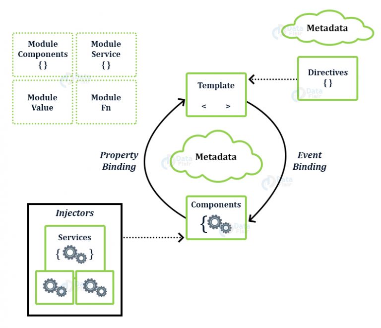 Angular Architecture Components and Features DataFlair