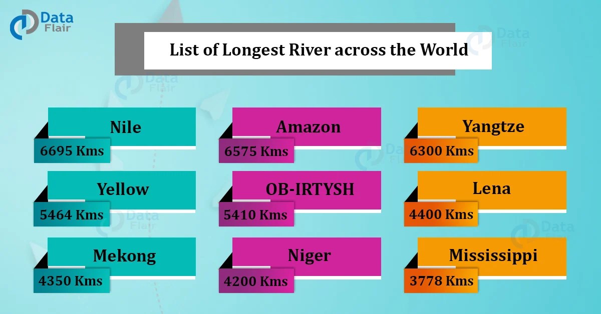Top 50 Longest Rivers Of The World - Dataflair