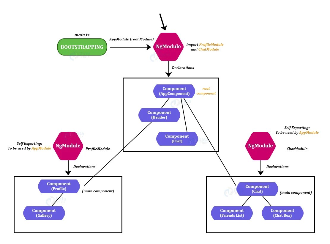 Angular Architecture Components and Features DataFlair