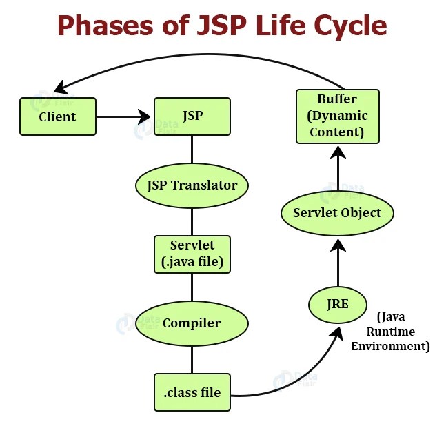 Life Cycle of JSP Introduction, Phases and Methods DataFlair