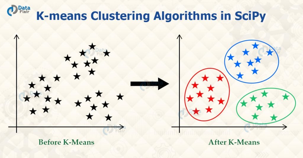 SciPy Cluster KMeans Clustering and Hierarchical Clustering DataFlair