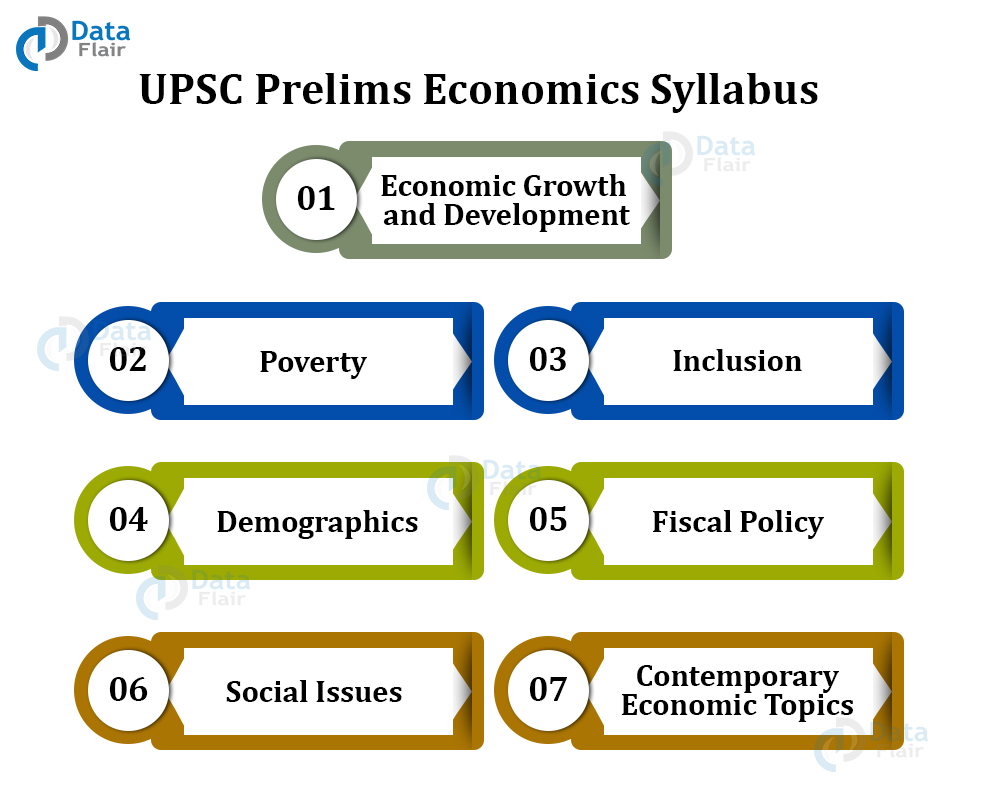 Syllabus and Strategy for Economics for UPSC Prelims, Mains and