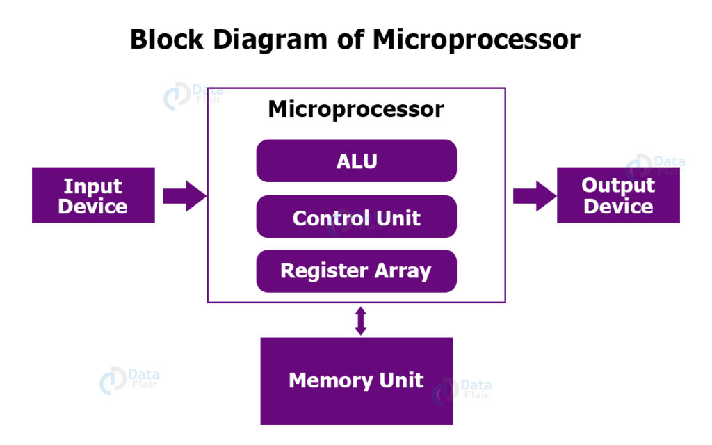 What is Microprocessor Evolution, Types, Applications and Working