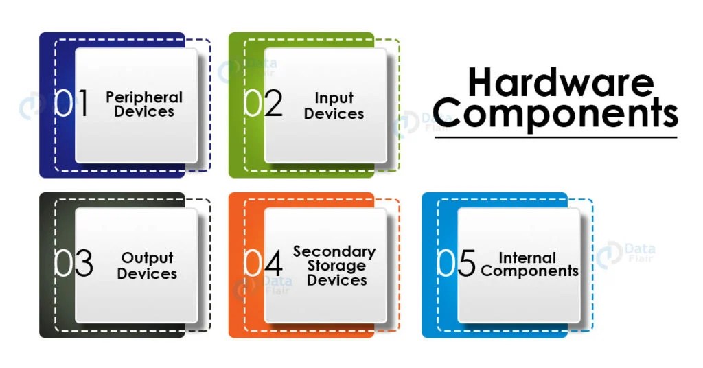 Basics of Computer Hardware and Software DataFlair