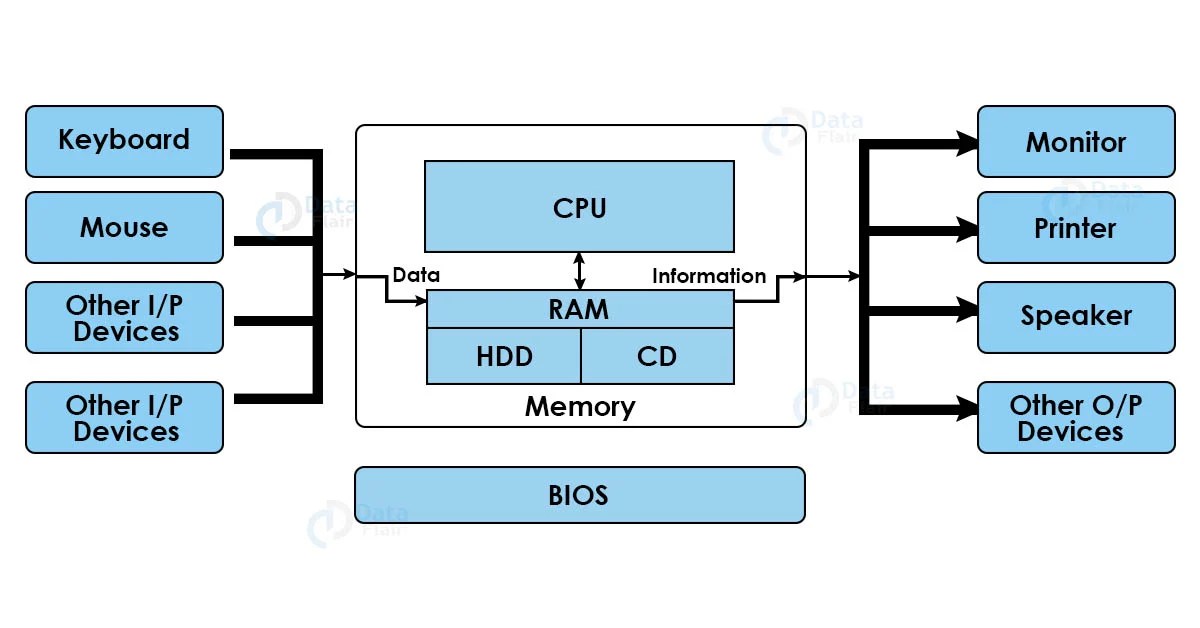 Basics of Computer Hardware and Software DataFlair