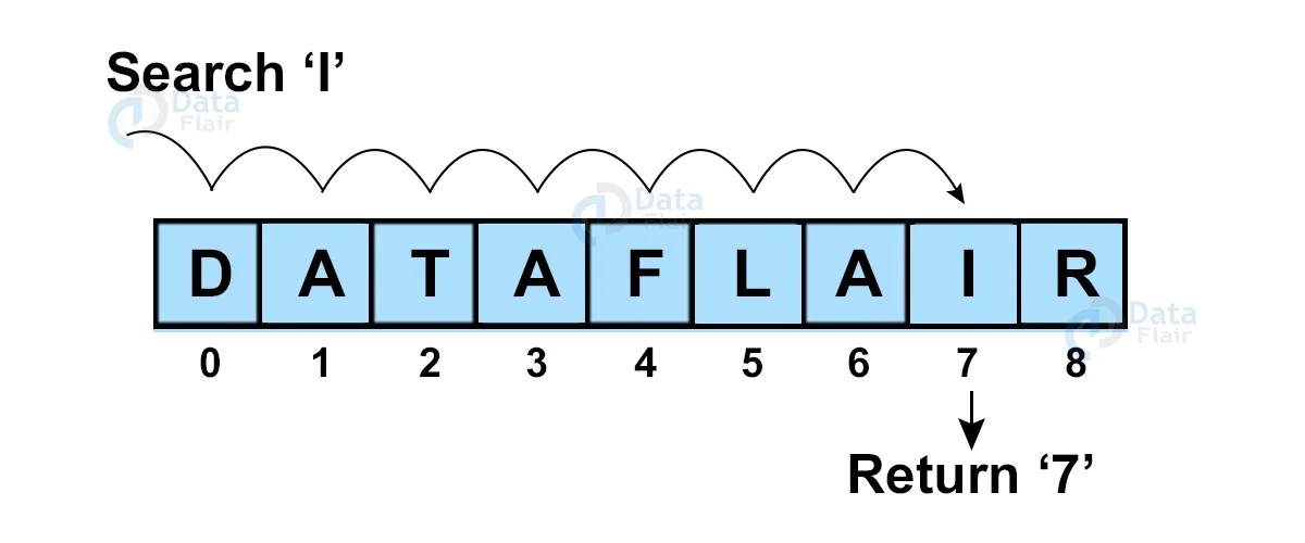 Linear Search in Data Structure DataFlair