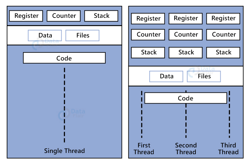 Multithreading in Operating System DataFlair