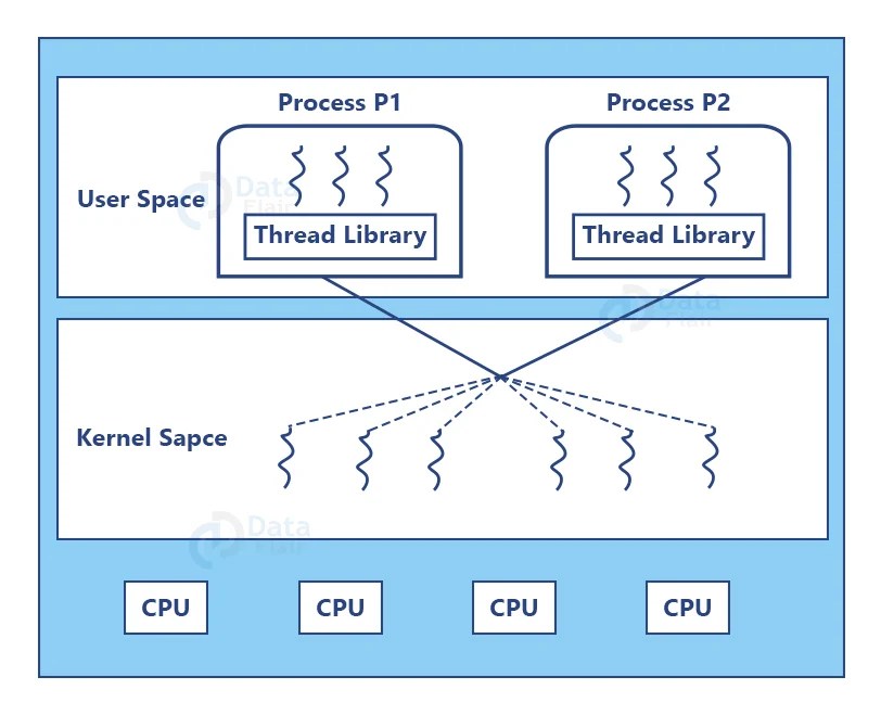 Multithreading in Operating System DataFlair