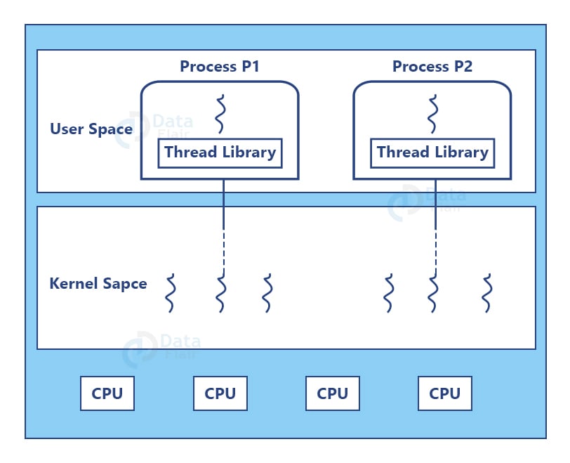 Multithreading in Operating System DataFlair