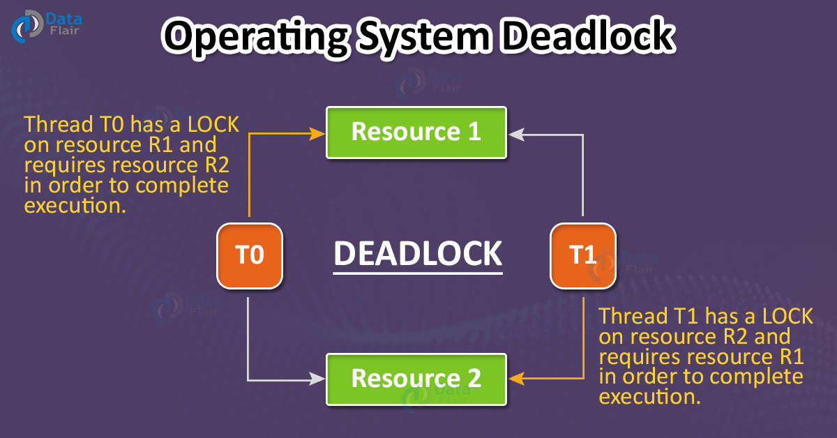 What Is A Deadlock Computer Science at Charles Jefferson blog