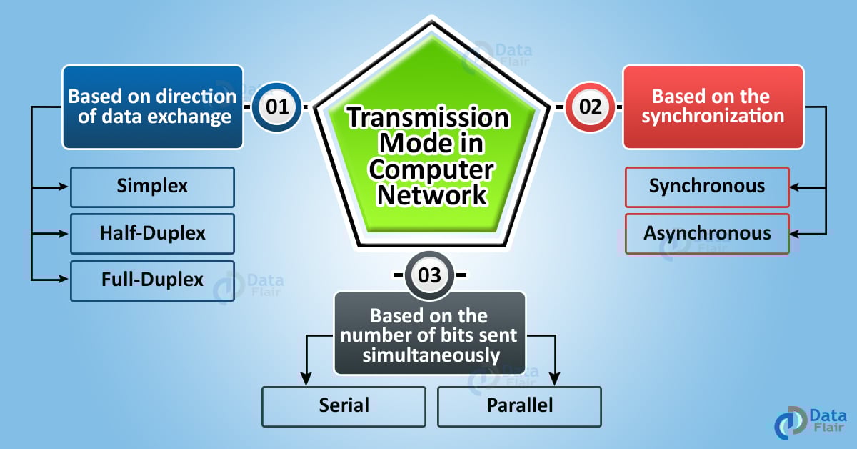 Transmission Modes in Computer Networks DataFlair
