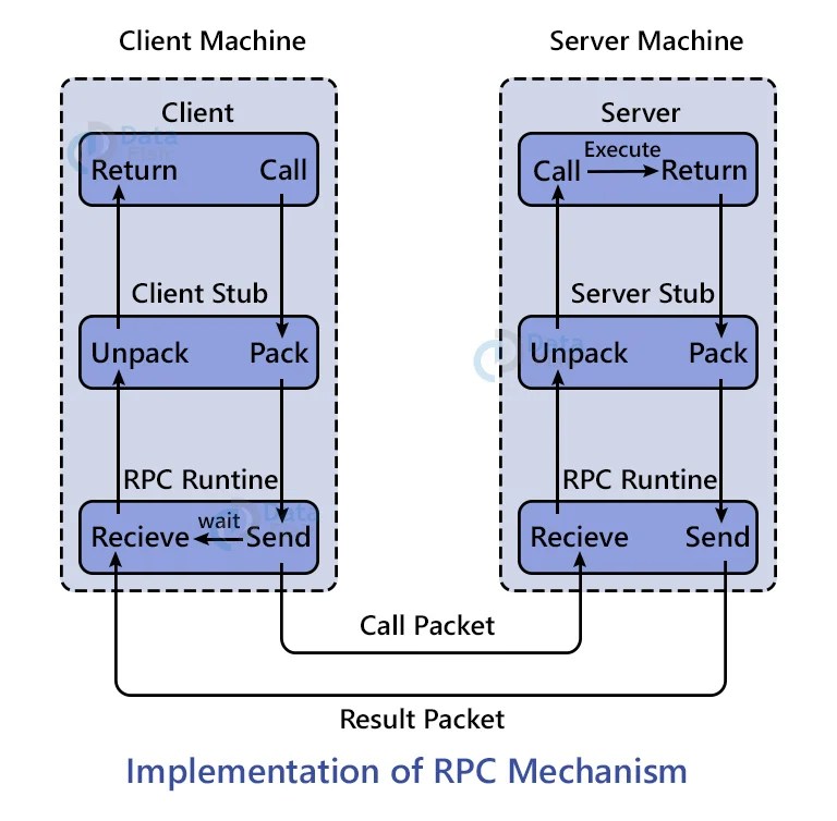 Remote Procedure Call RPC Introduction DataFlair