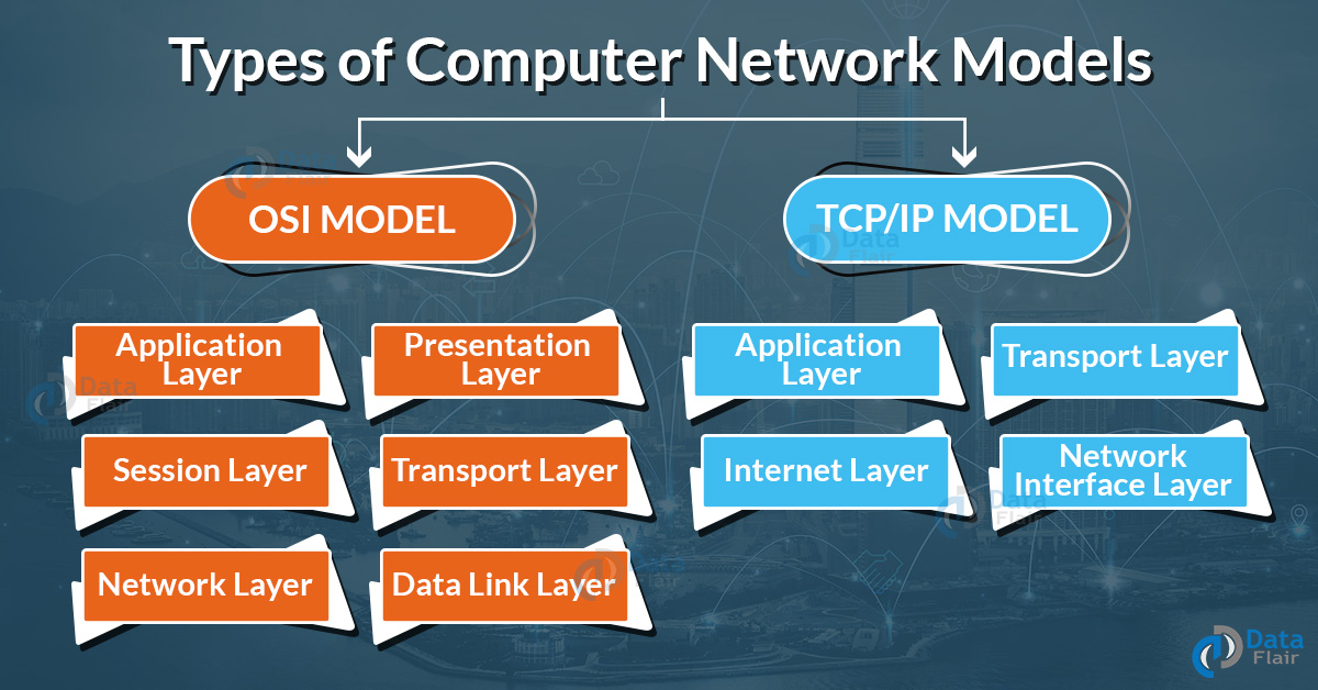 Computer Network Models Layered Architecture DataFlair