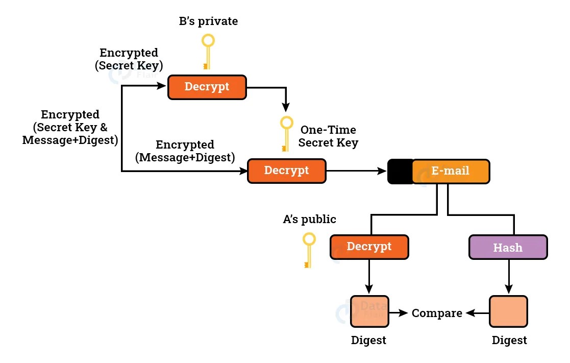 PGP Pretty Good Privacy DataFlair