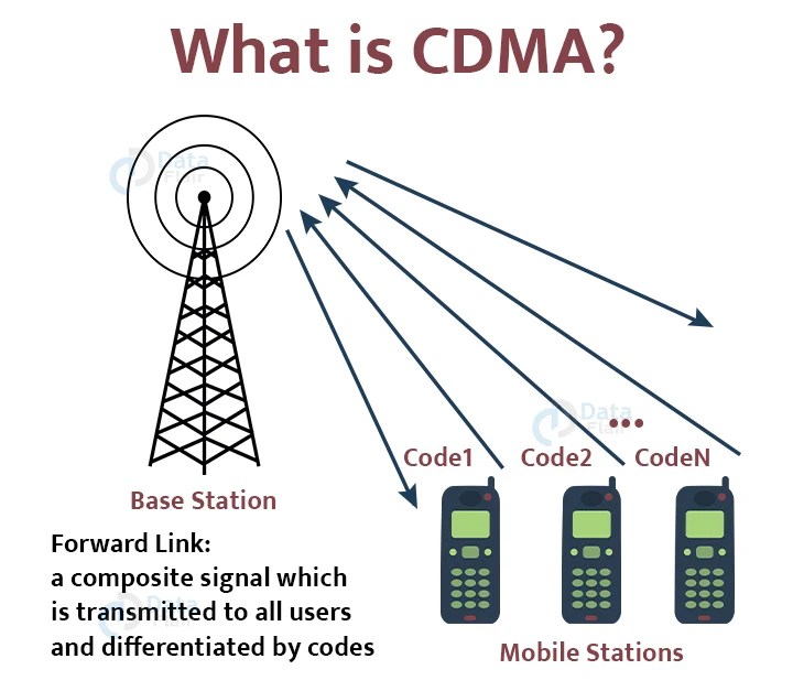 CDMA Vs GSM Which Technology Is Better?, 54 OFF