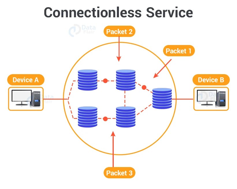 ConnectionOriented vs Connectionless Service DataFlair
