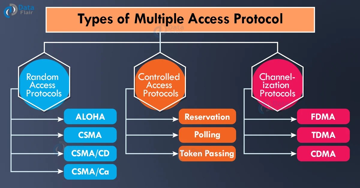 Multiple Access Protocols DataFlair