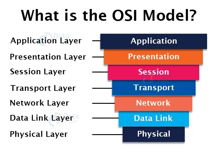 OSI vs TCP/IP Model DataFlair