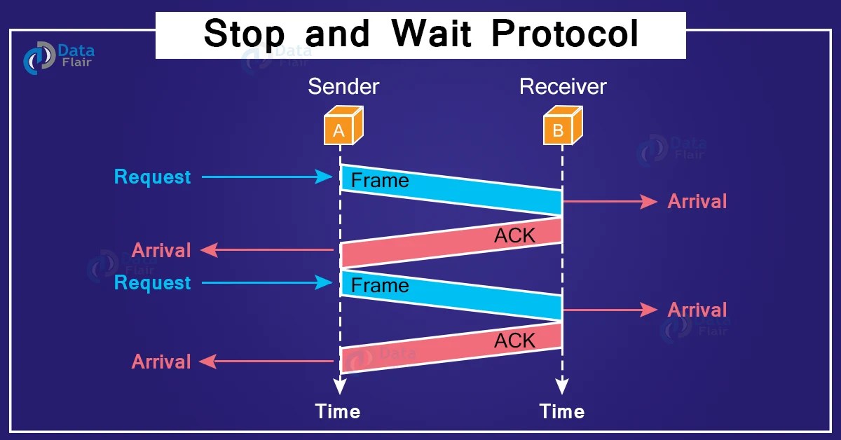Stop and Wait Protocol DataFlair