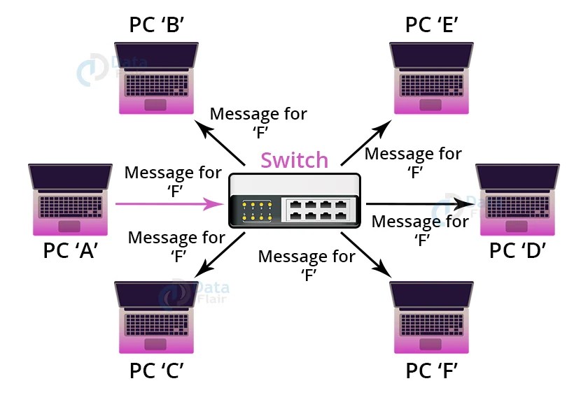Switch vs Router DataFlair