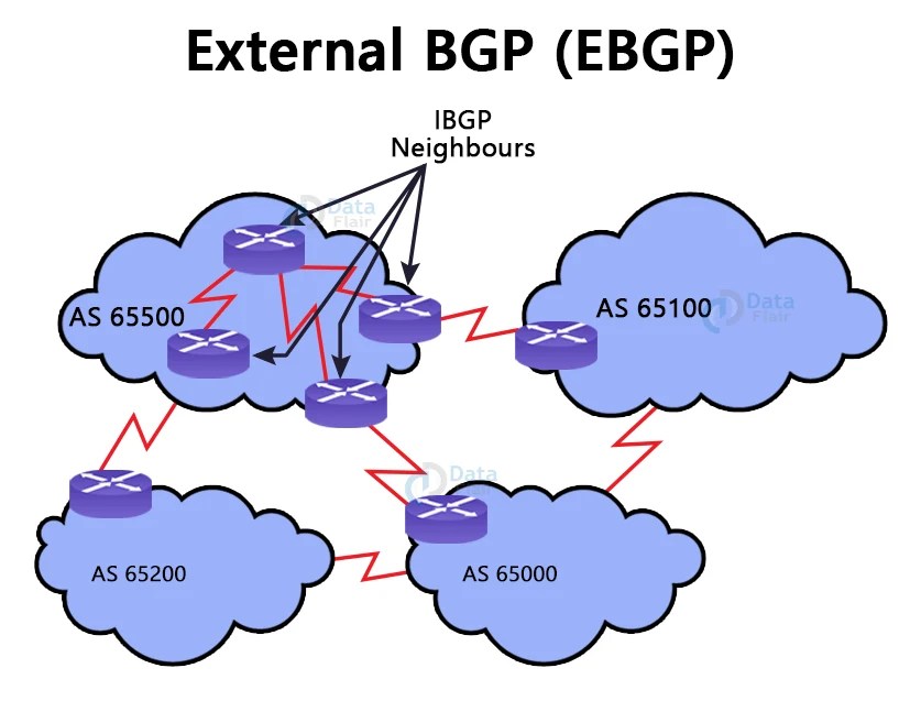 Border Gateway Protocol DataFlair
