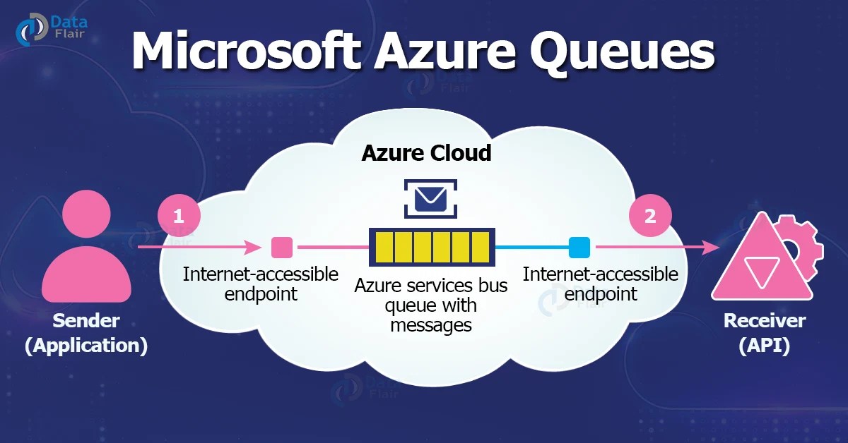 Azure Queue Services Bus and Storage Bus DataFlair