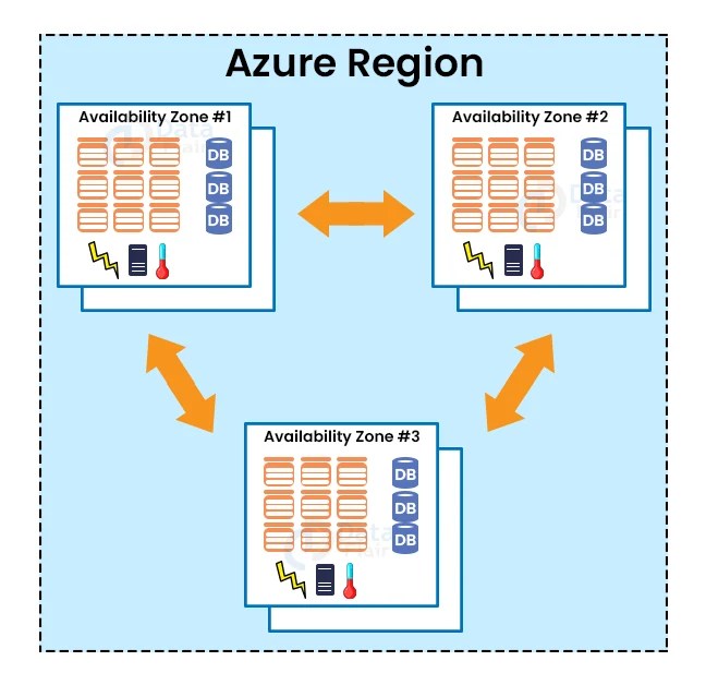 Azure Availability Sets and Availability Zones DataFlair
