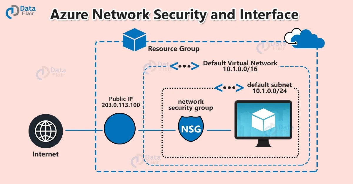 Azure Network Security and Interface DataFlair