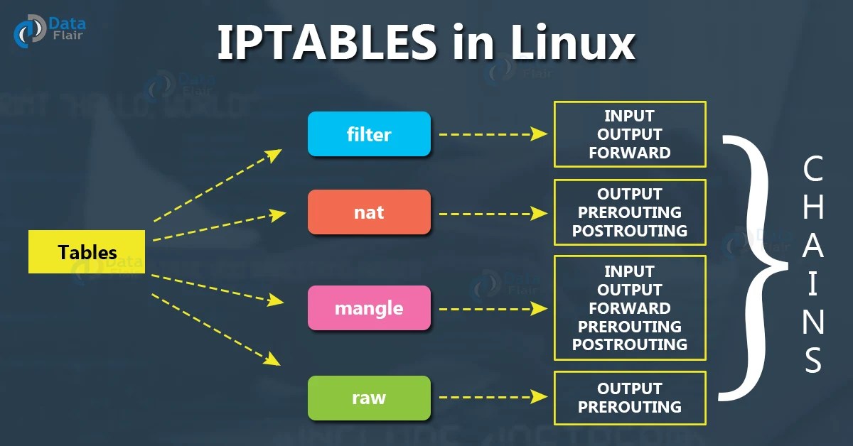 What are Iptables in Linux? DataFlair