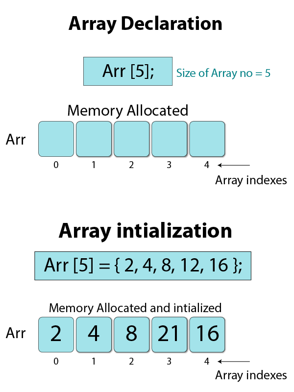 Arrays in C Programming DataFlair