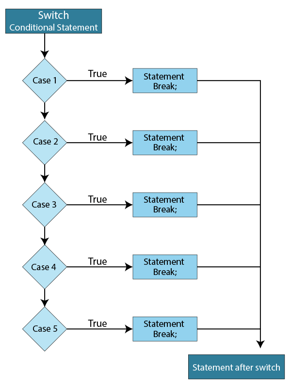 Switch Case in C DataFlair