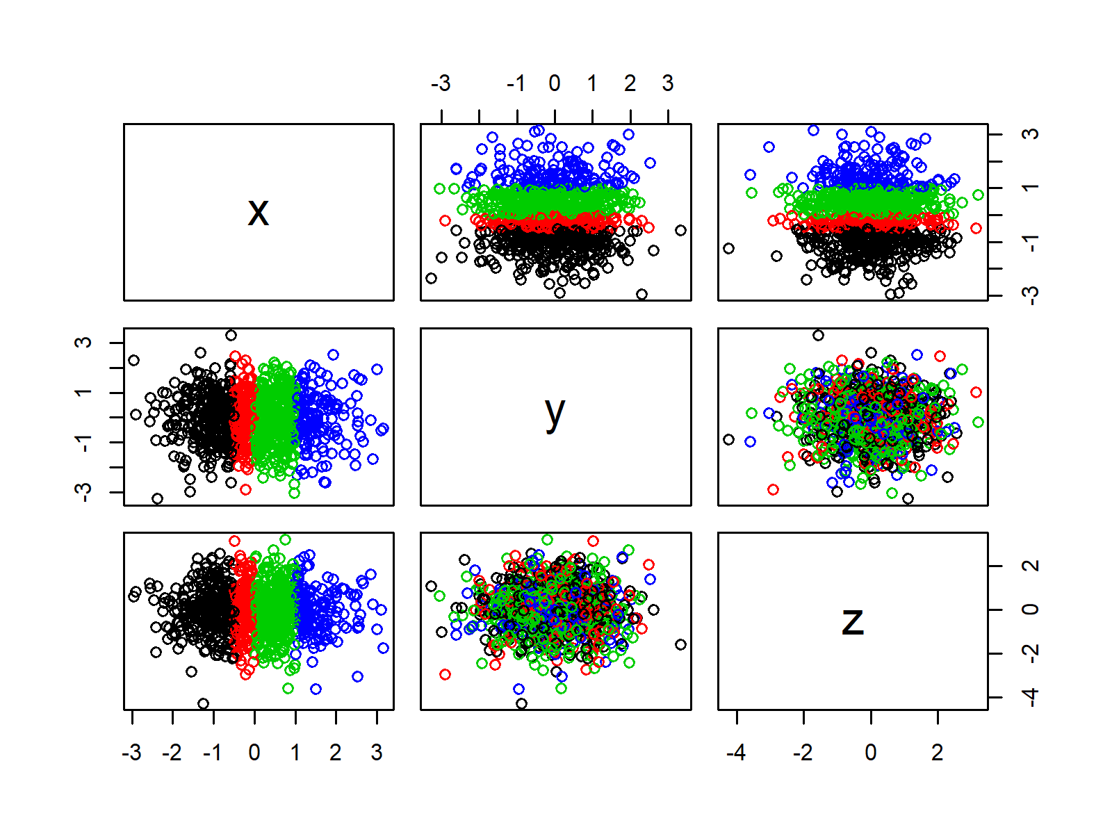 Pairs Plot in R (2 Examples) Color by Group with pairs() Function