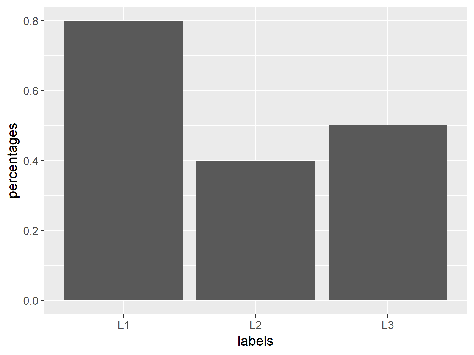 R How to Show the YAxis of a ggplot2 Barplot in Percentage Points