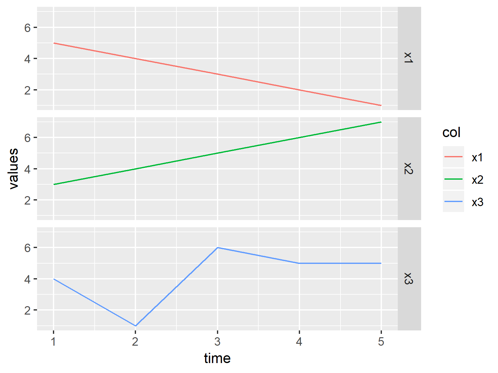 How to Draw All Variables of a Data Frame in a ggplot2 Plot in R (Example Code)