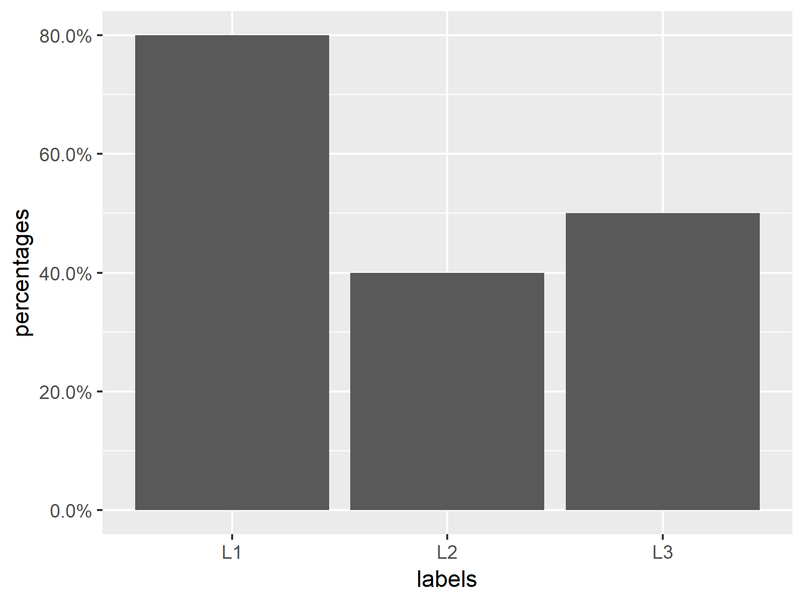 R How to Show the YAxis of a ggplot2 Barplot in Percentage Points
